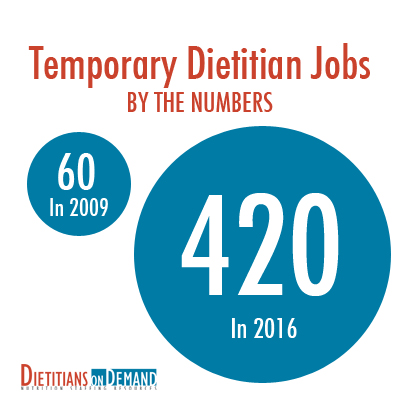 Temporary Dietitian Numbers