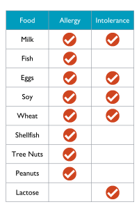 food allergies and food intolerances chart